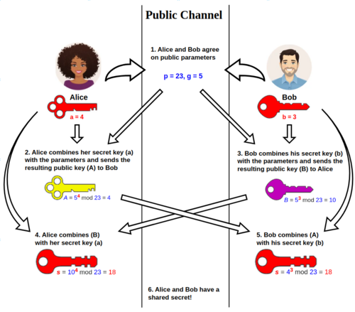 Diffie–Hellman key exchange